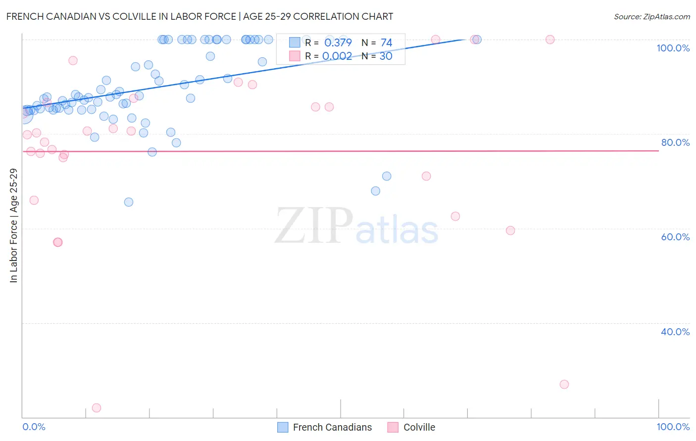 French Canadian vs Colville In Labor Force | Age 25-29