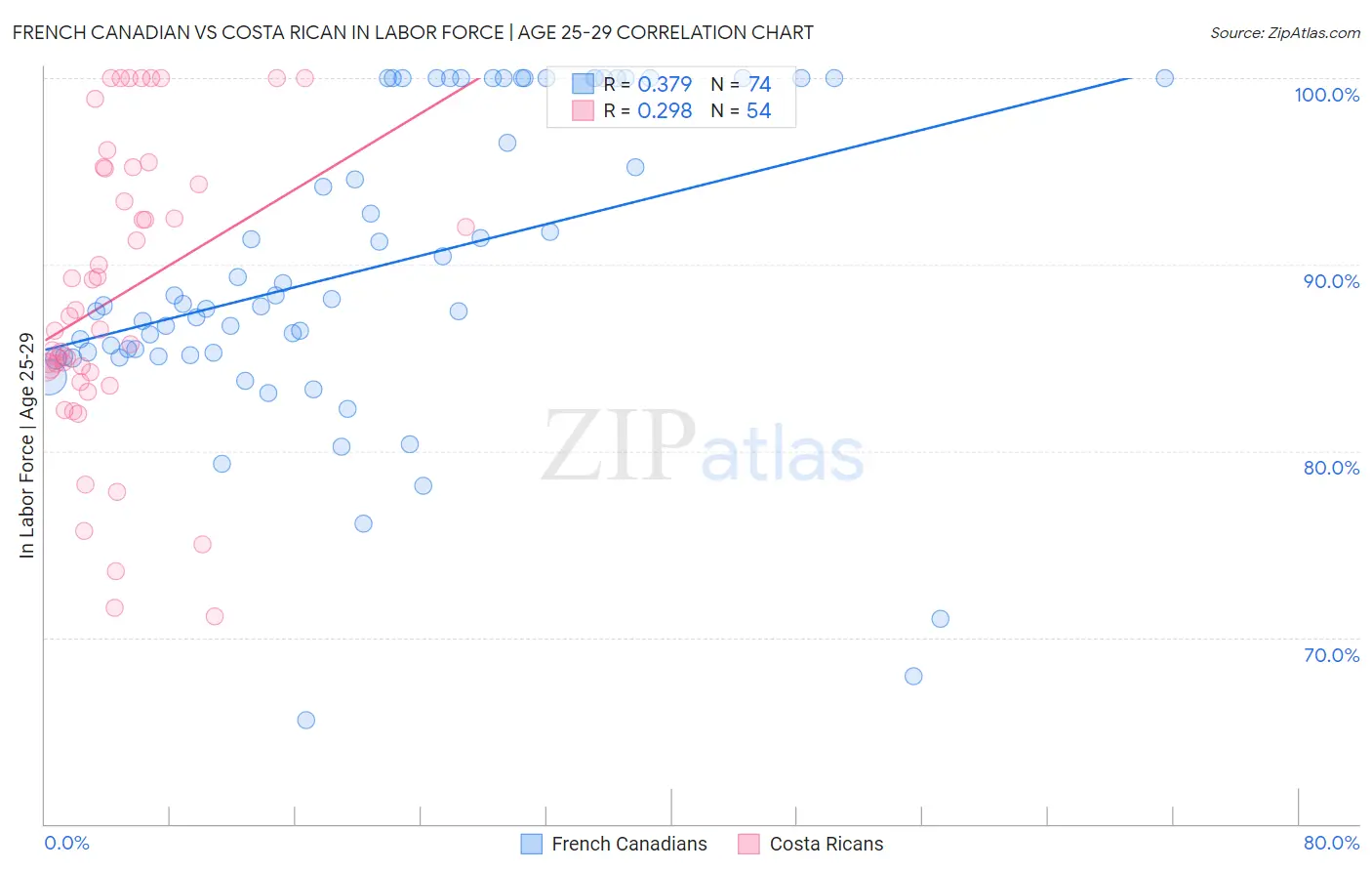 French Canadian vs Costa Rican In Labor Force | Age 25-29