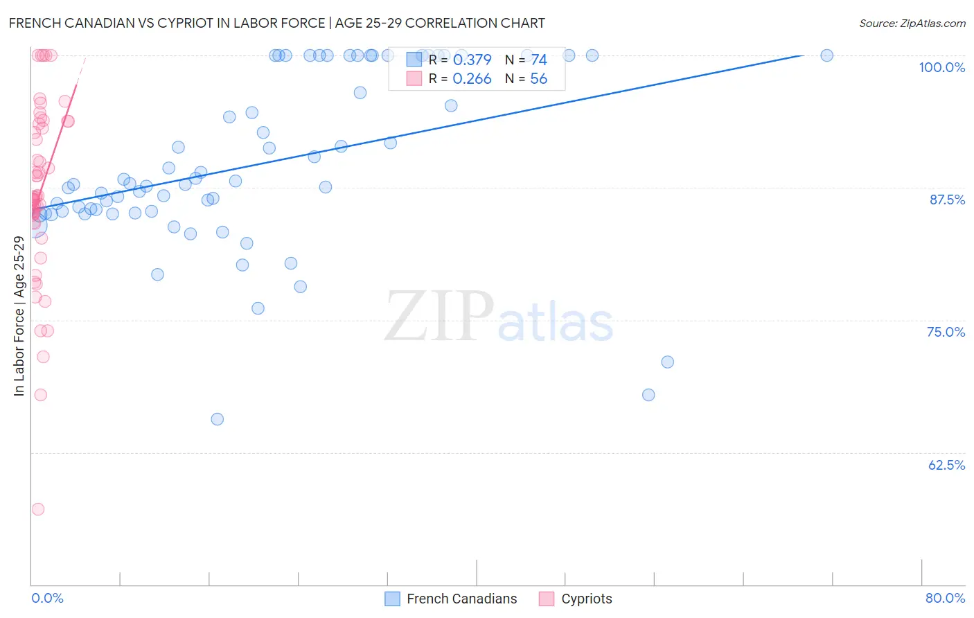 French Canadian vs Cypriot In Labor Force | Age 25-29