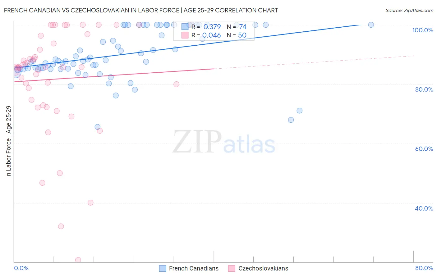 French Canadian vs Czechoslovakian In Labor Force | Age 25-29