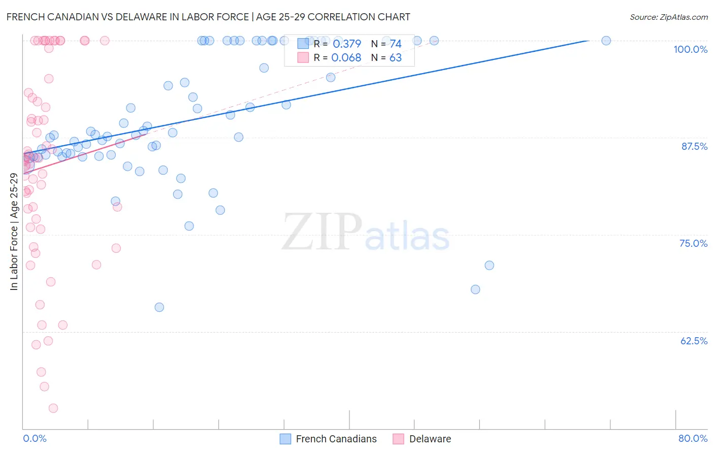 French Canadian vs Delaware In Labor Force | Age 25-29