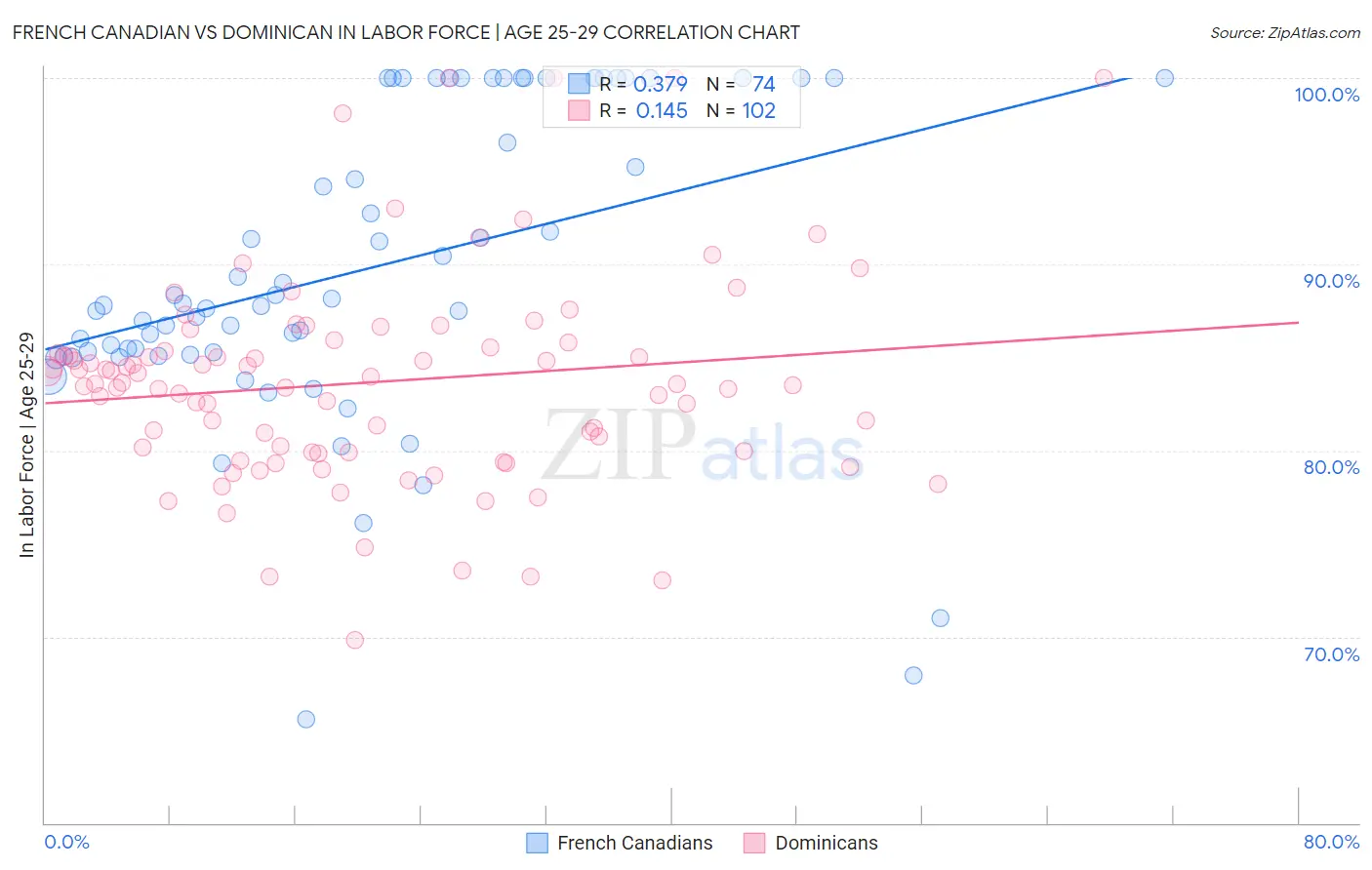 French Canadian vs Dominican In Labor Force | Age 25-29