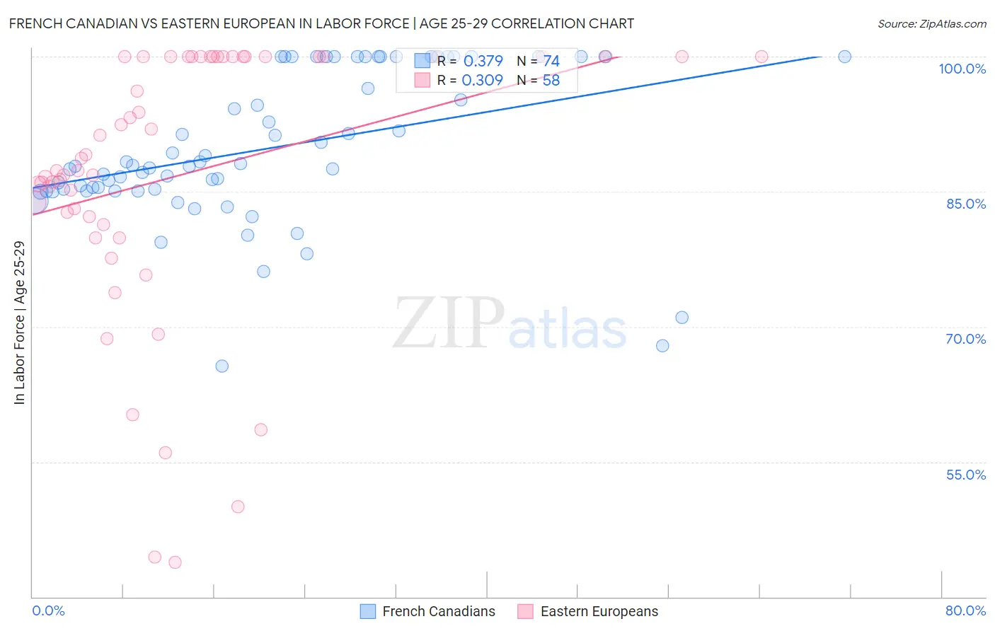 French Canadian vs Eastern European In Labor Force | Age 25-29