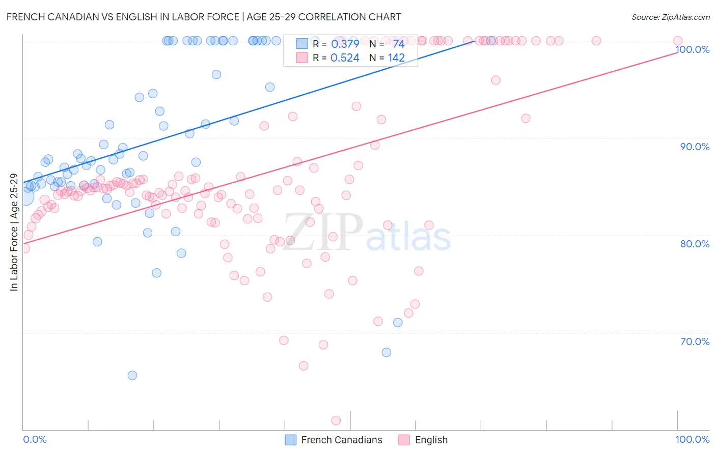 French Canadian vs English In Labor Force | Age 25-29