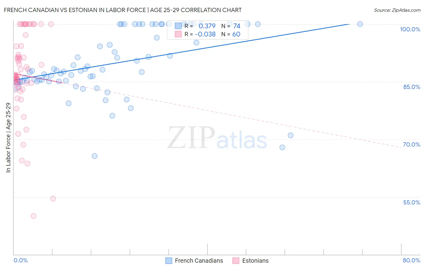 French Canadian vs Estonian In Labor Force | Age 25-29