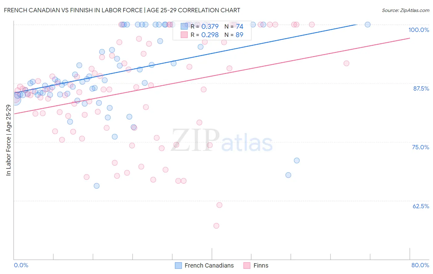 French Canadian vs Finnish In Labor Force | Age 25-29