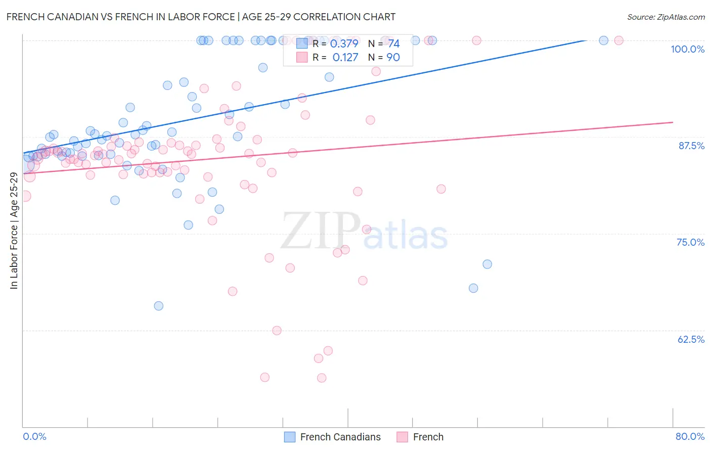 French Canadian vs French In Labor Force | Age 25-29