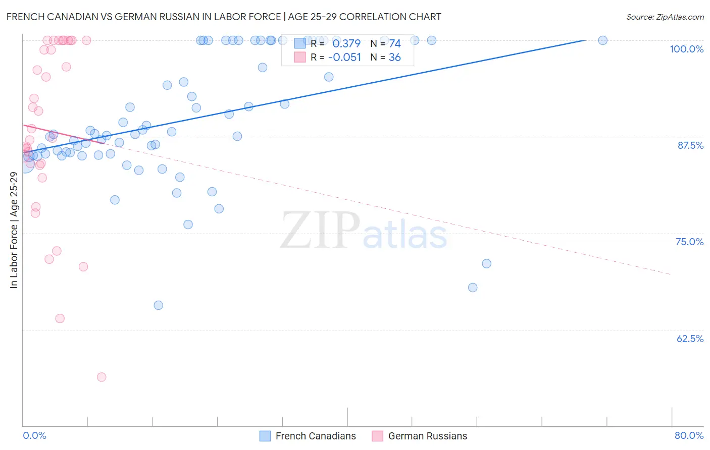 French Canadian vs German Russian In Labor Force | Age 25-29