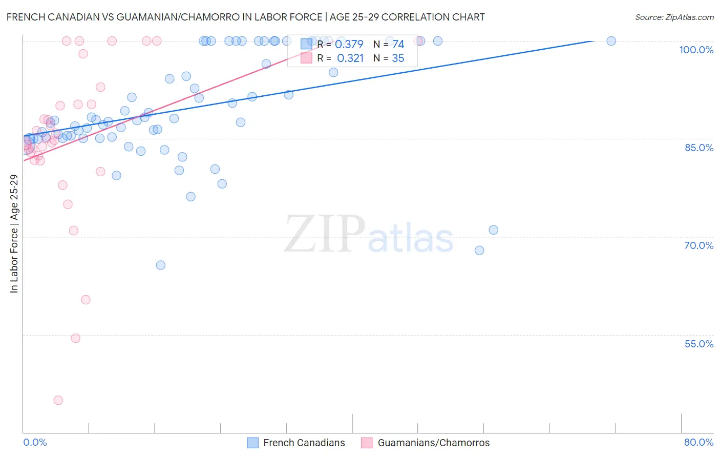 French Canadian vs Guamanian/Chamorro In Labor Force | Age 25-29