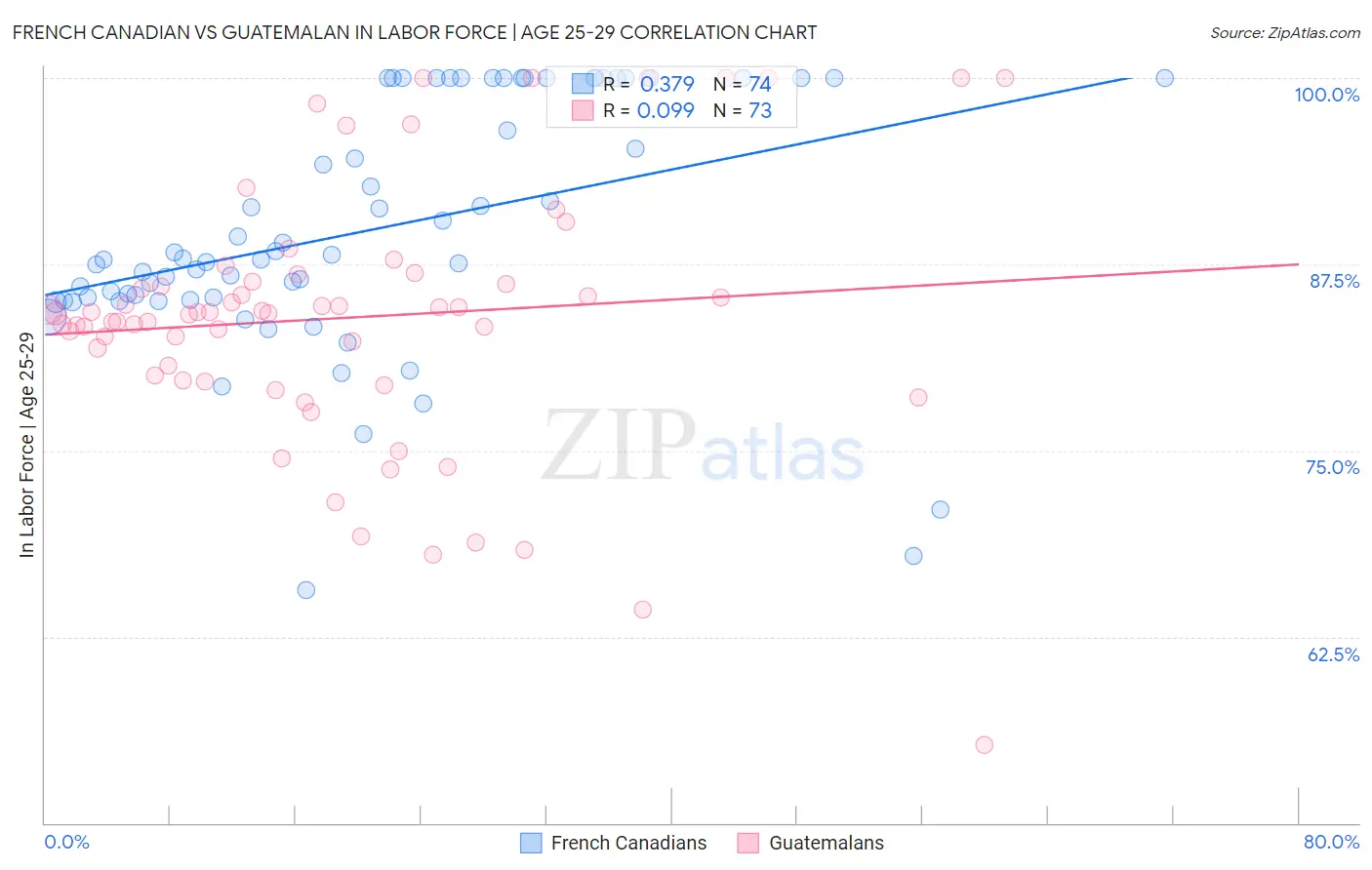 French Canadian vs Guatemalan In Labor Force | Age 25-29