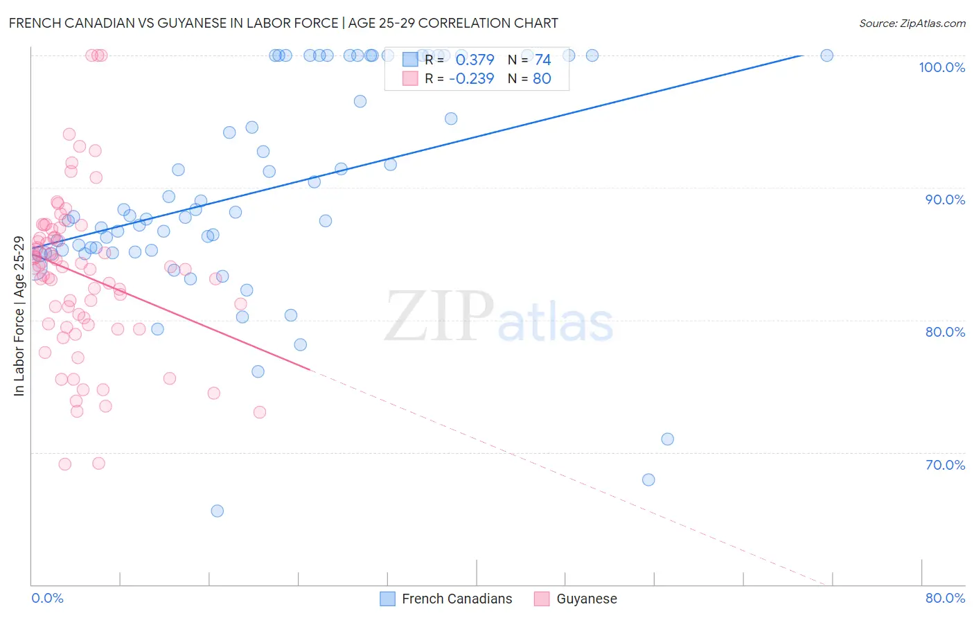 French Canadian vs Guyanese In Labor Force | Age 25-29