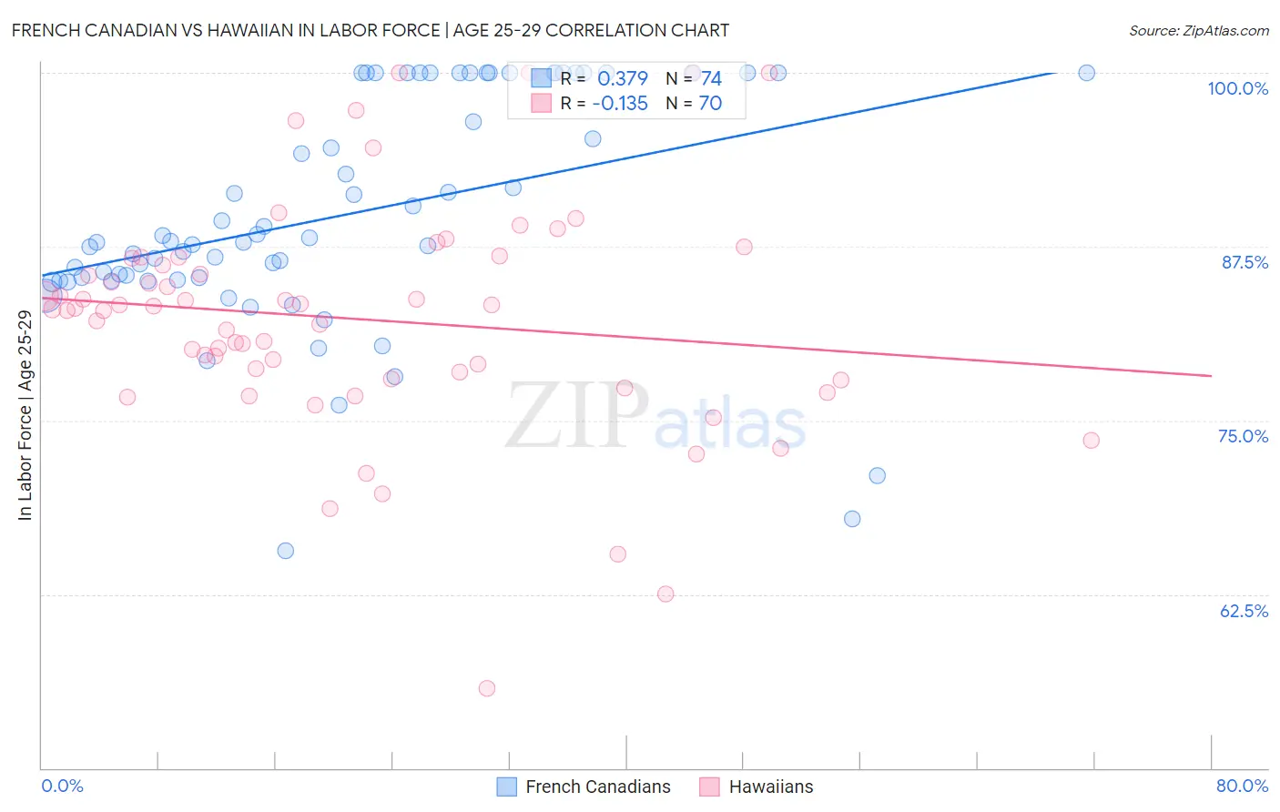 French Canadian vs Hawaiian In Labor Force | Age 25-29