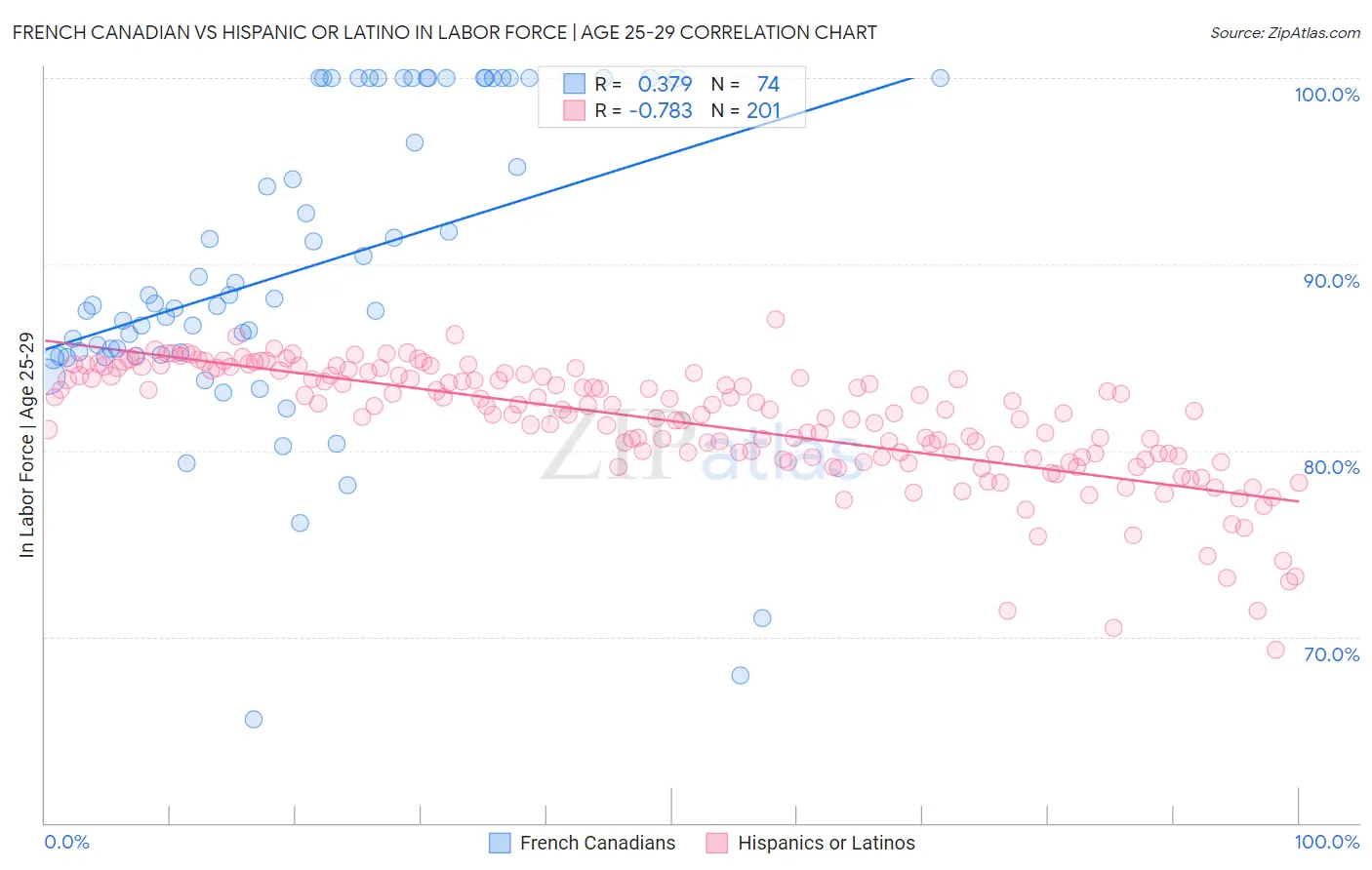 French Canadian vs Hispanic or Latino In Labor Force | Age 25-29