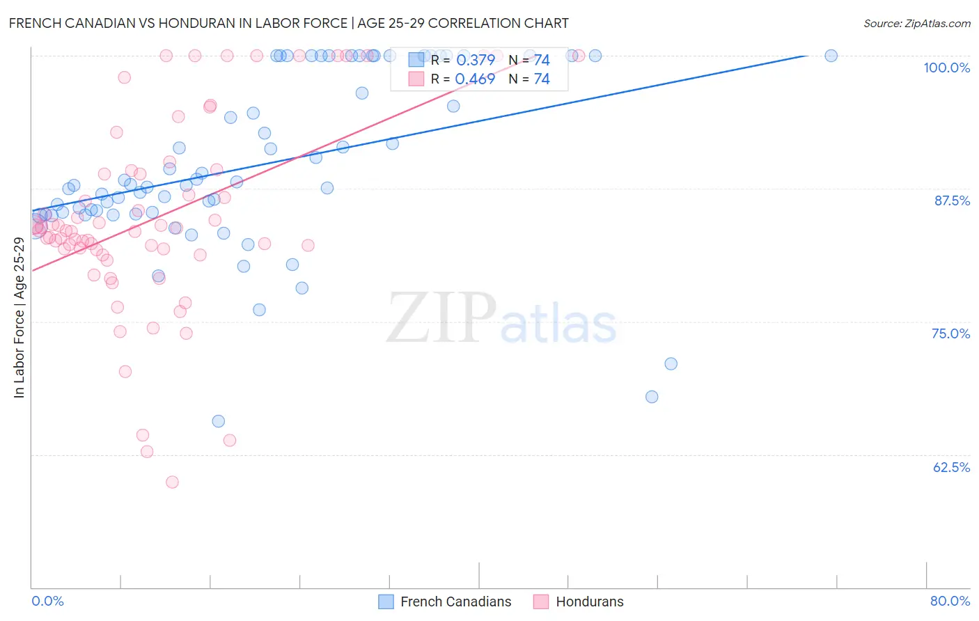 French Canadian vs Honduran In Labor Force | Age 25-29