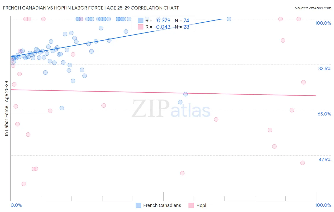 French Canadian vs Hopi In Labor Force | Age 25-29