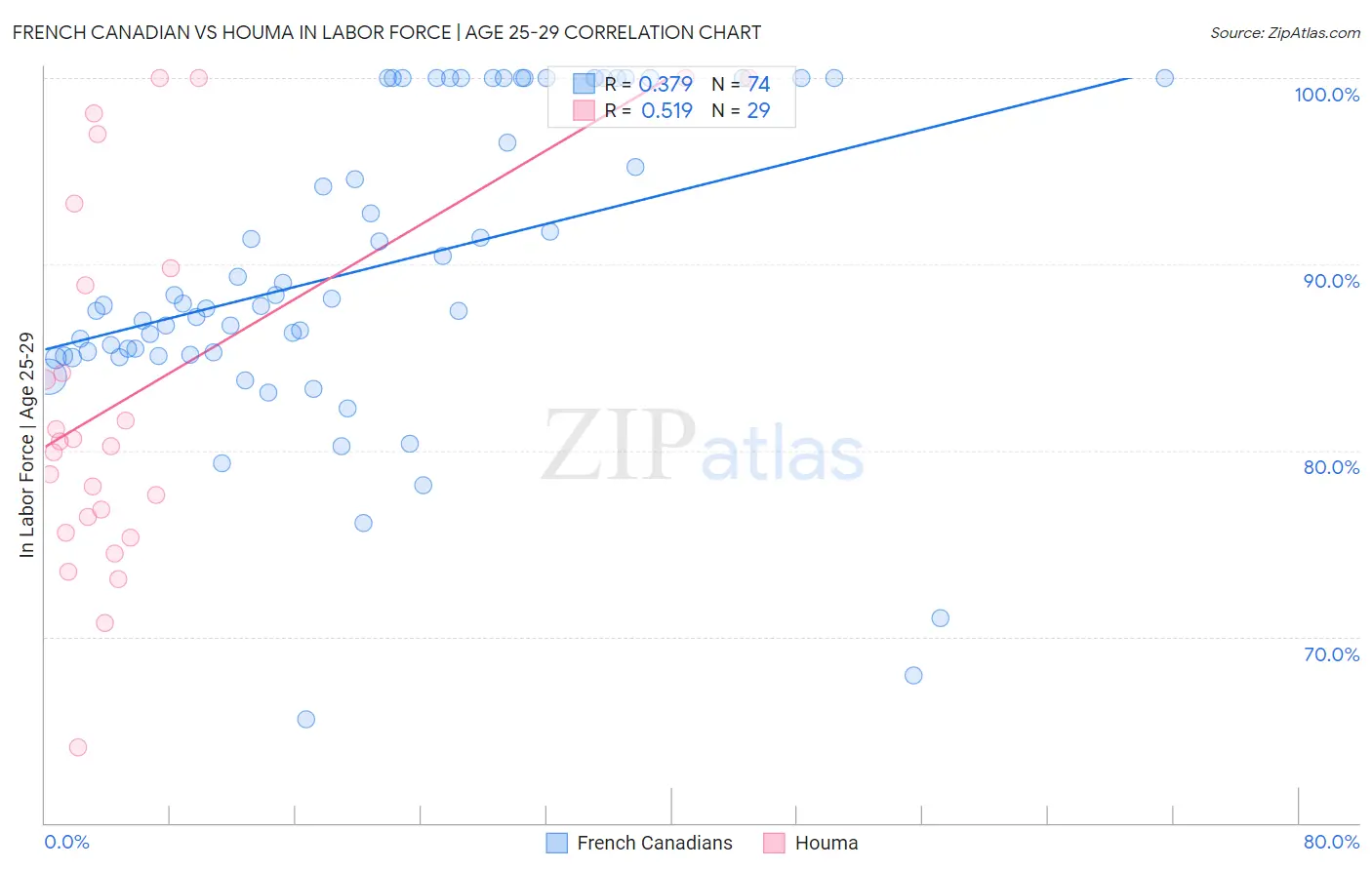 French Canadian vs Houma In Labor Force | Age 25-29