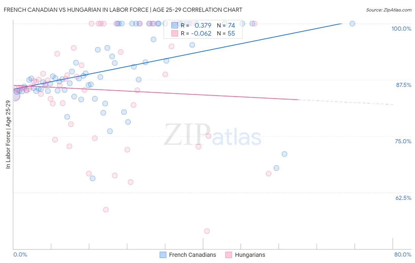 French Canadian vs Hungarian In Labor Force | Age 25-29