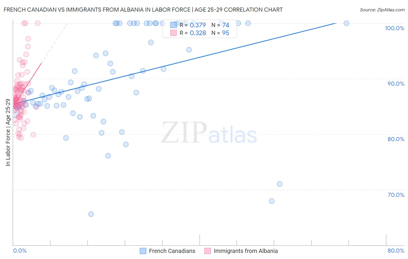 French Canadian vs Immigrants from Albania In Labor Force | Age 25-29