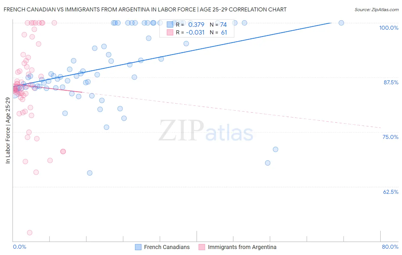 French Canadian vs Immigrants from Argentina In Labor Force | Age 25-29