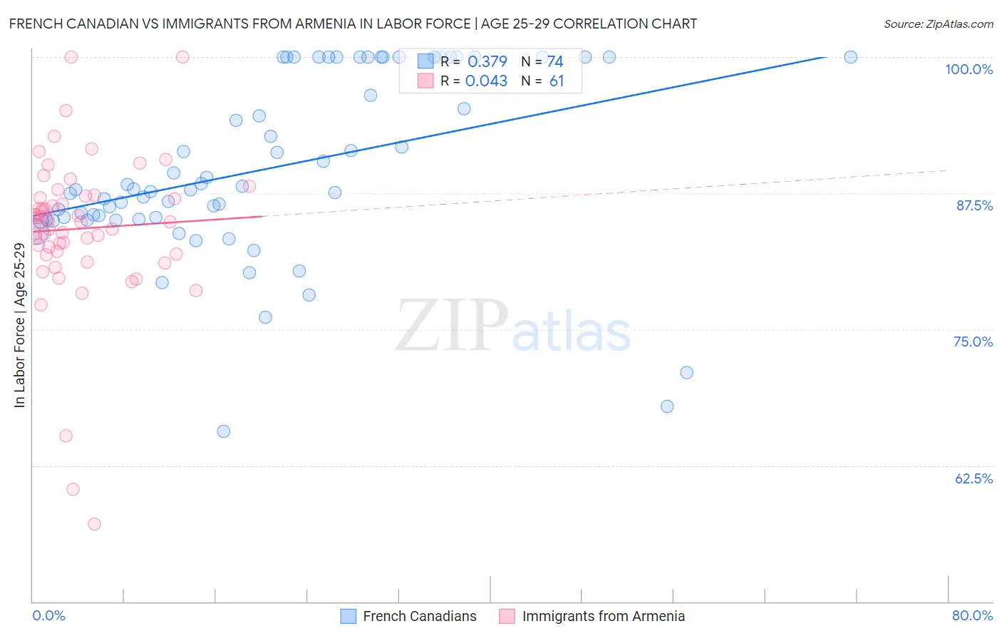 French Canadian vs Immigrants from Armenia In Labor Force | Age 25-29