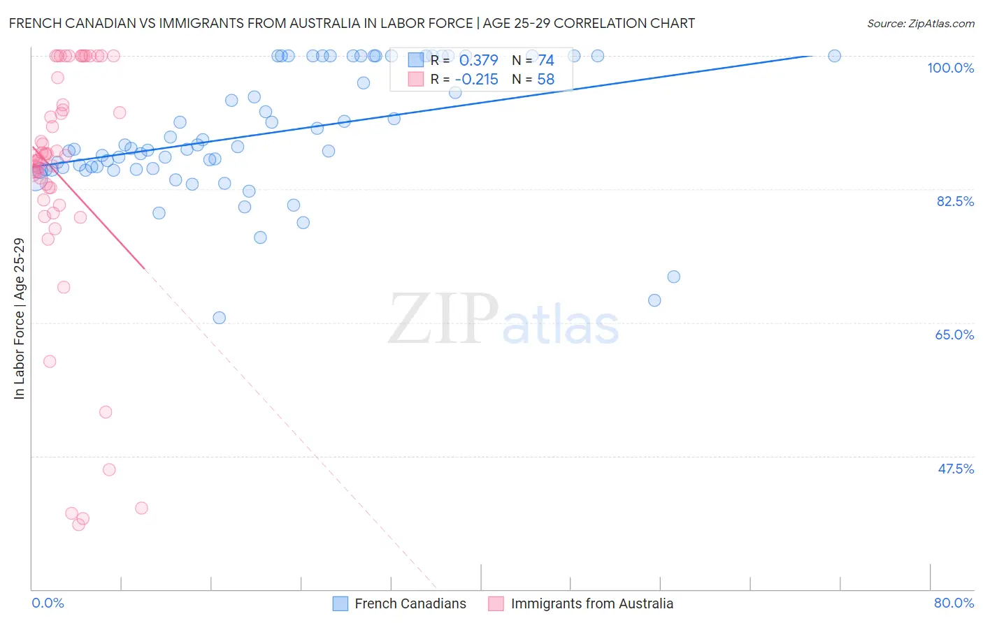 French Canadian vs Immigrants from Australia In Labor Force | Age 25-29