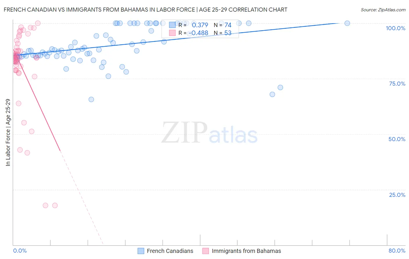 French Canadian vs Immigrants from Bahamas In Labor Force | Age 25-29