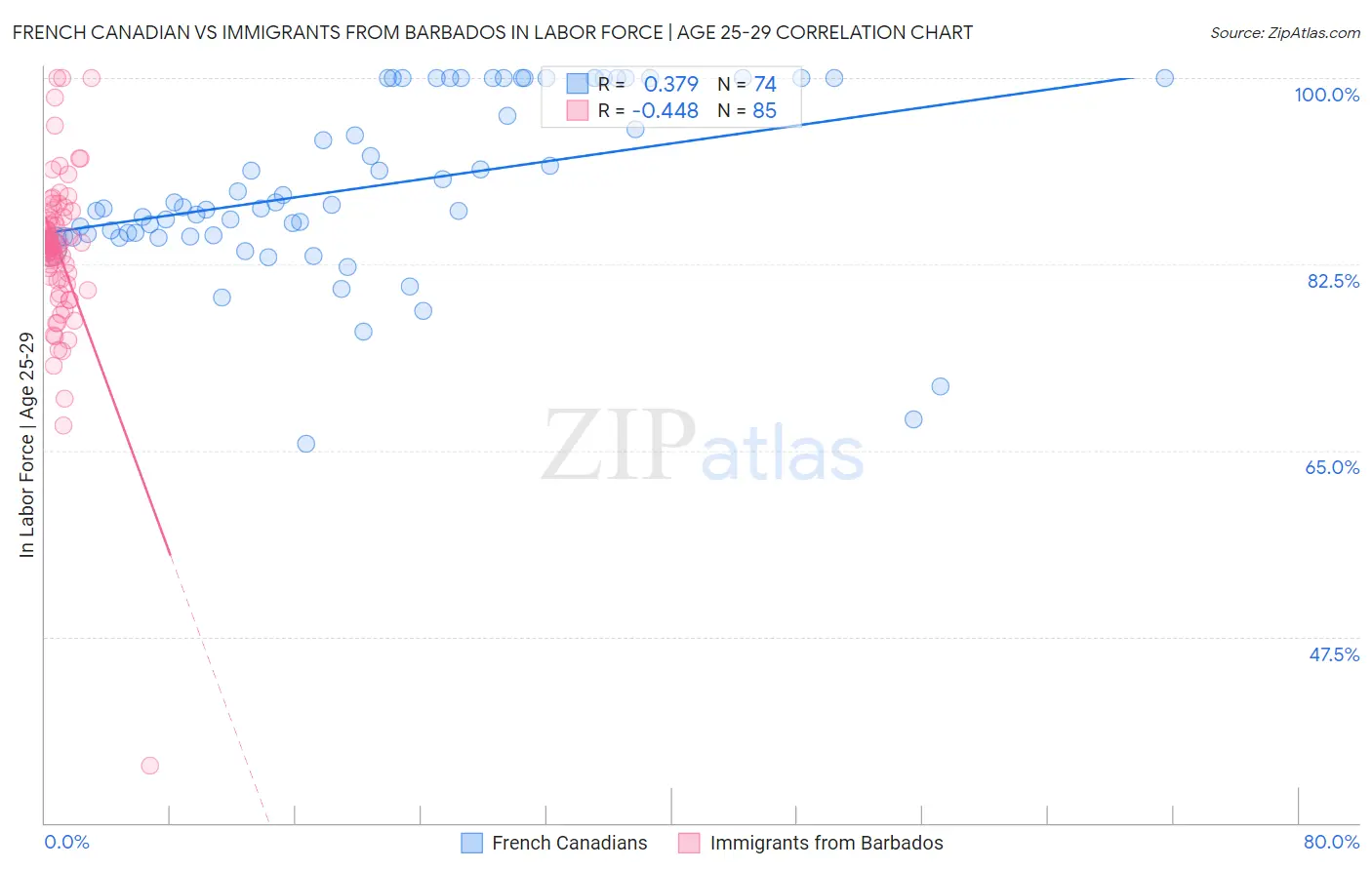 French Canadian vs Immigrants from Barbados In Labor Force | Age 25-29