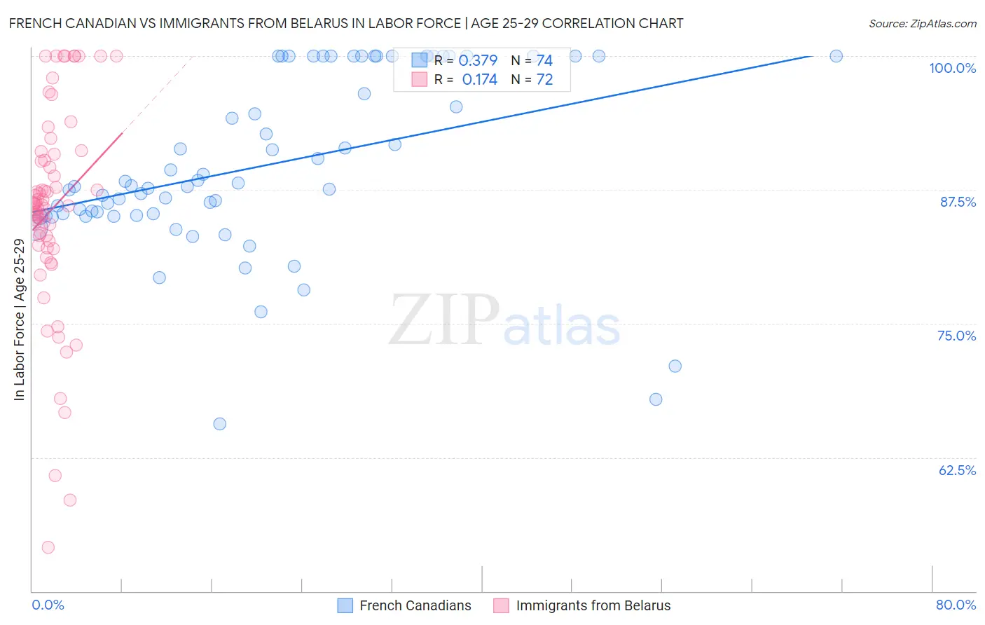 French Canadian vs Immigrants from Belarus In Labor Force | Age 25-29