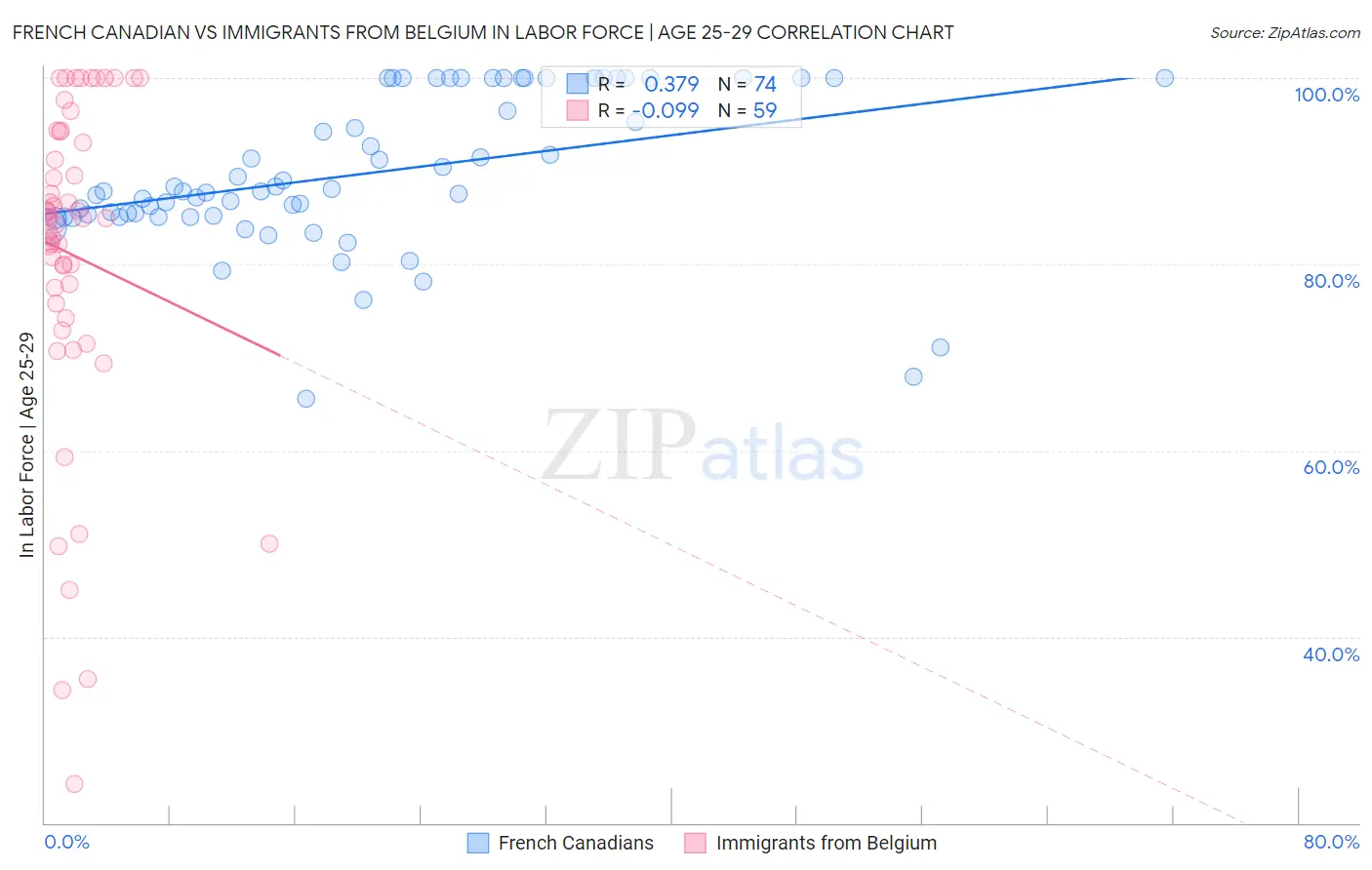 French Canadian vs Immigrants from Belgium In Labor Force | Age 25-29