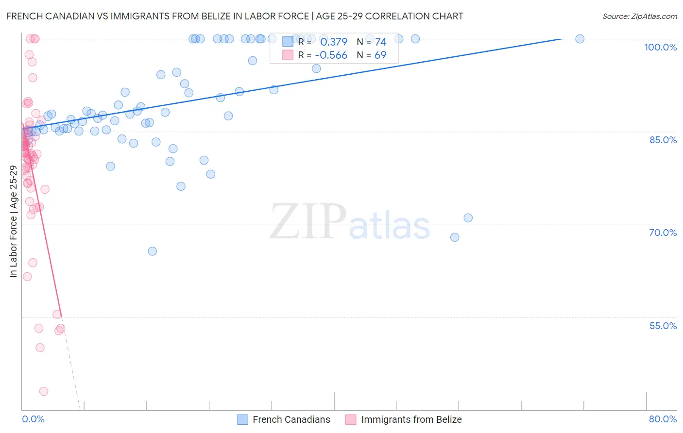 French Canadian vs Immigrants from Belize In Labor Force | Age 25-29