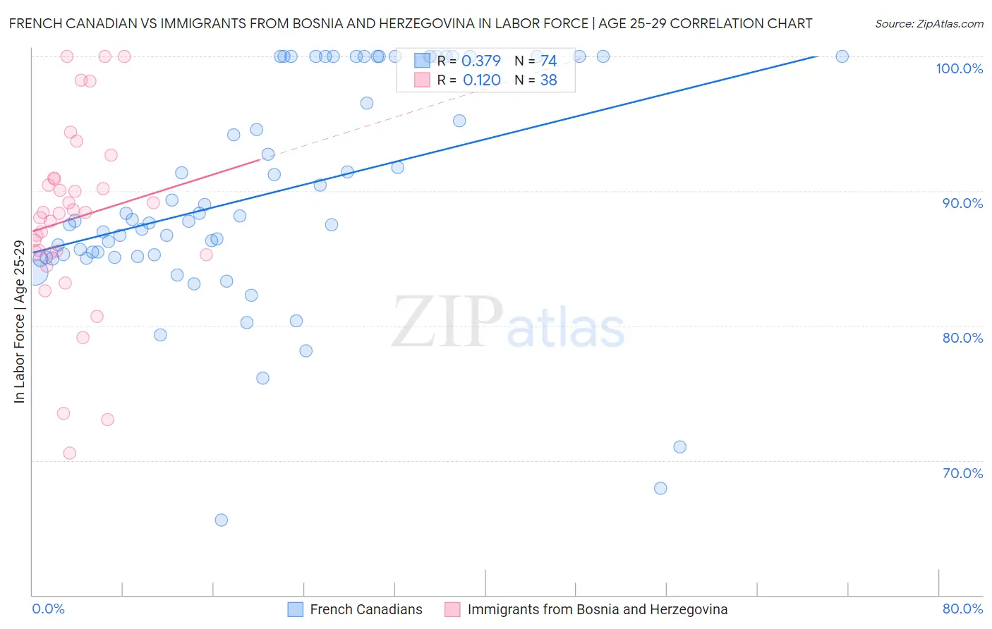 French Canadian vs Immigrants from Bosnia and Herzegovina In Labor Force | Age 25-29