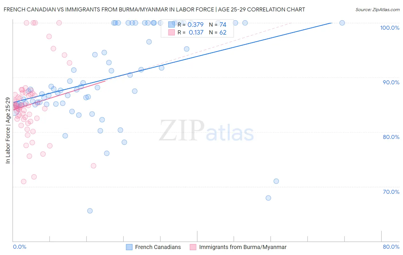French Canadian vs Immigrants from Burma/Myanmar In Labor Force | Age 25-29