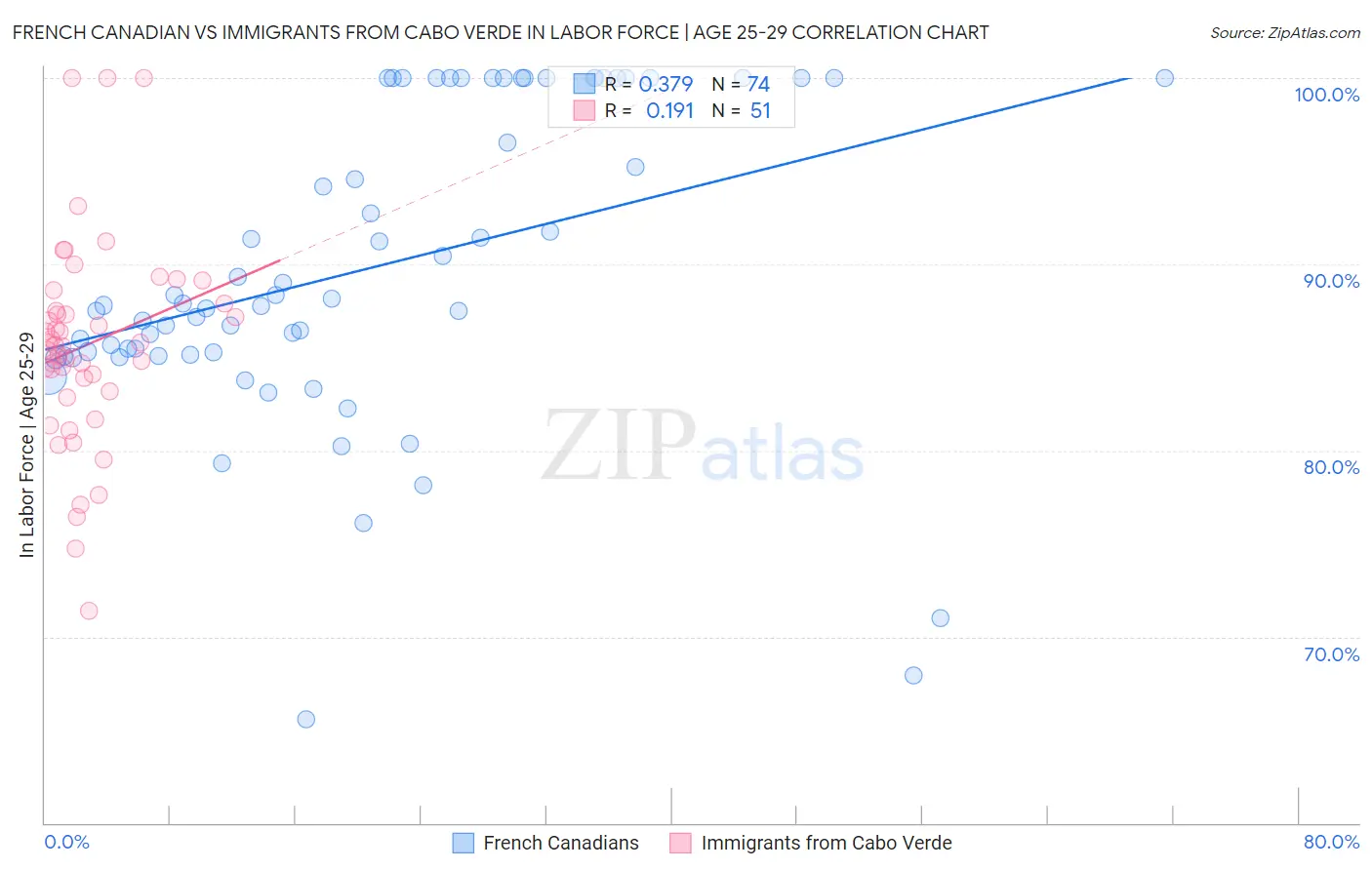 French Canadian vs Immigrants from Cabo Verde In Labor Force | Age 25-29