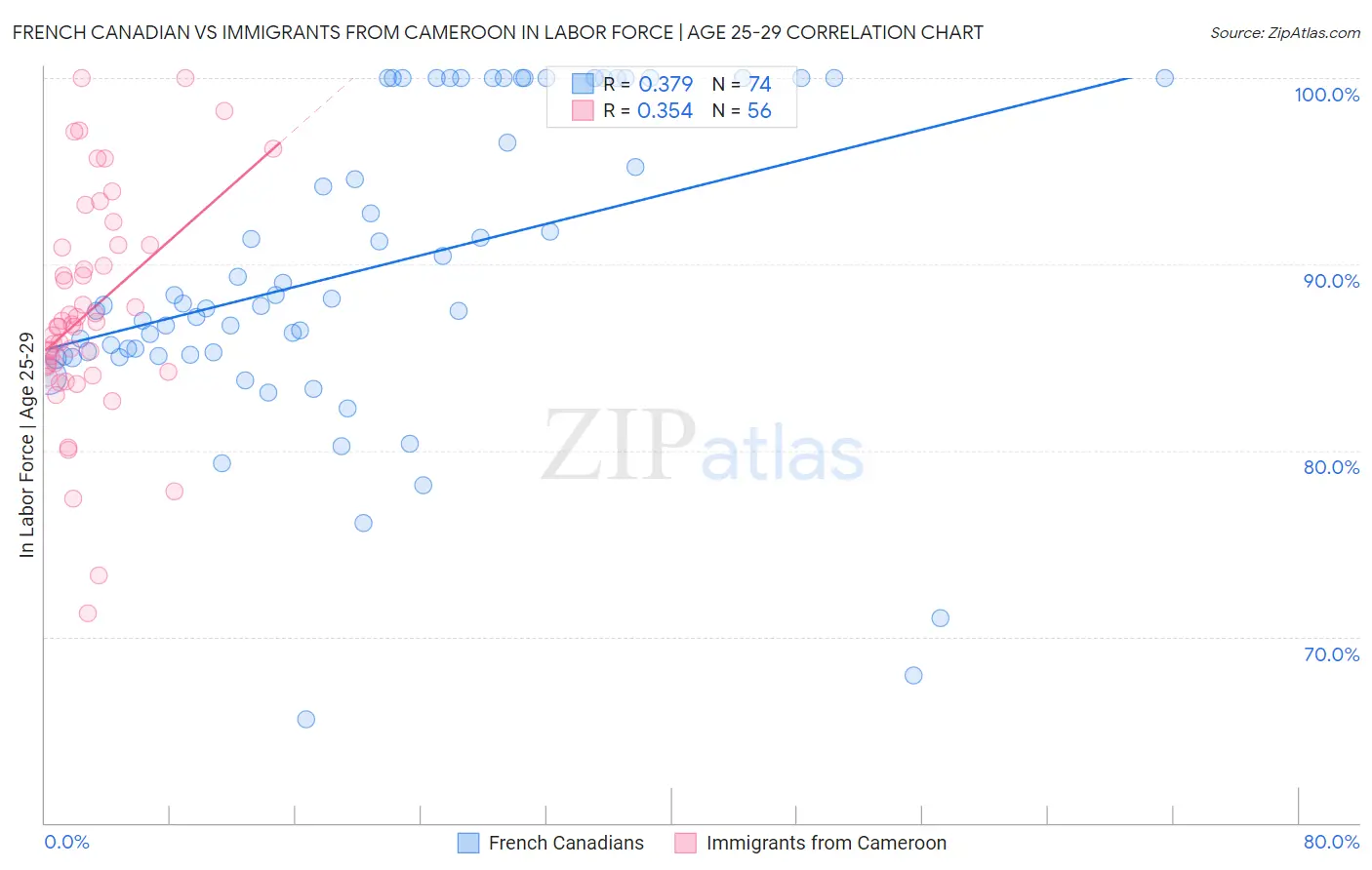 French Canadian vs Immigrants from Cameroon In Labor Force | Age 25-29