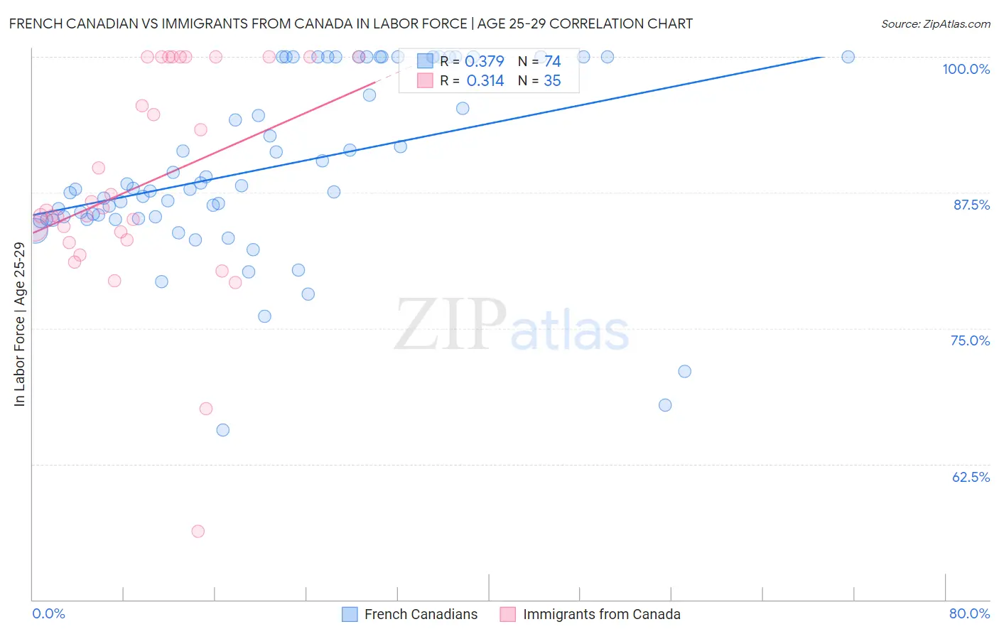 French Canadian vs Immigrants from Canada In Labor Force | Age 25-29