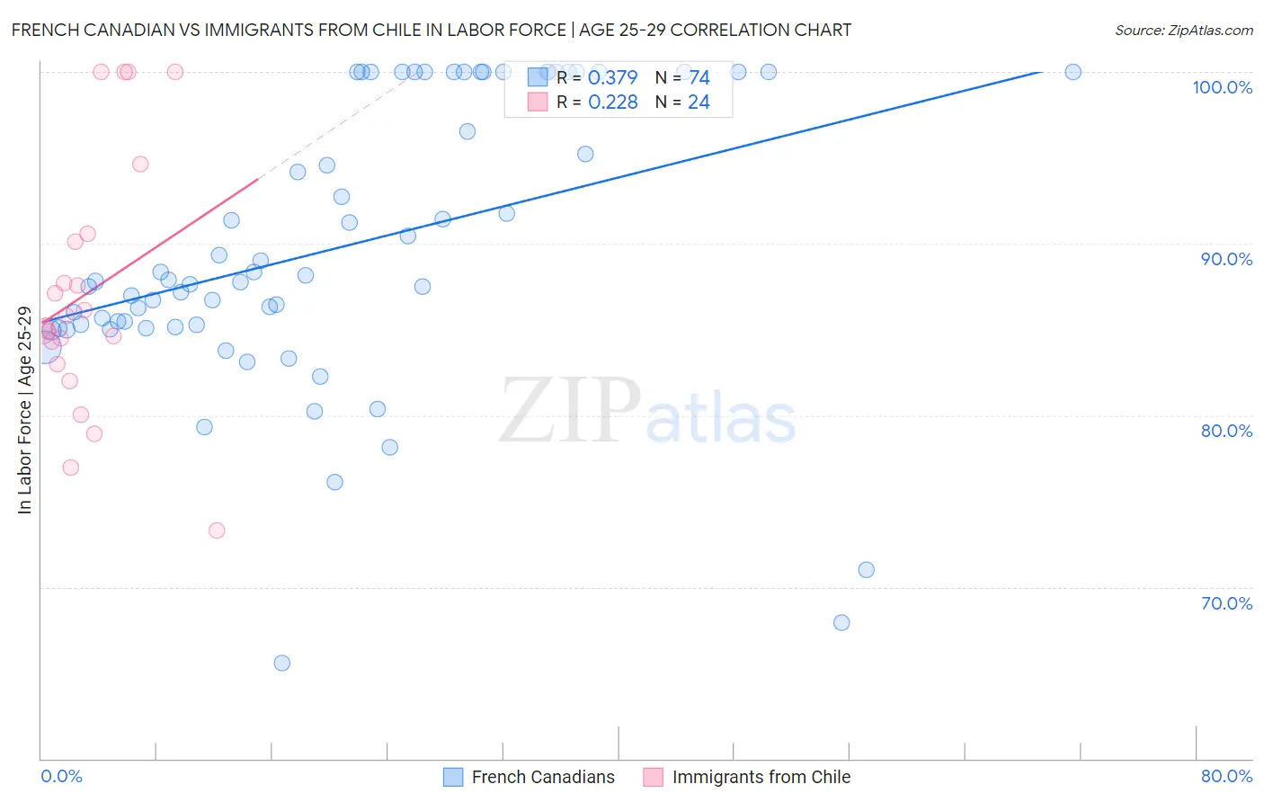 French Canadian vs Immigrants from Chile In Labor Force | Age 25-29