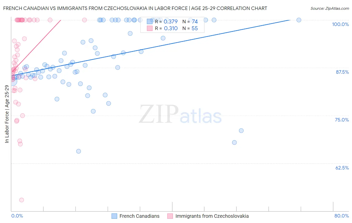 French Canadian vs Immigrants from Czechoslovakia In Labor Force | Age 25-29