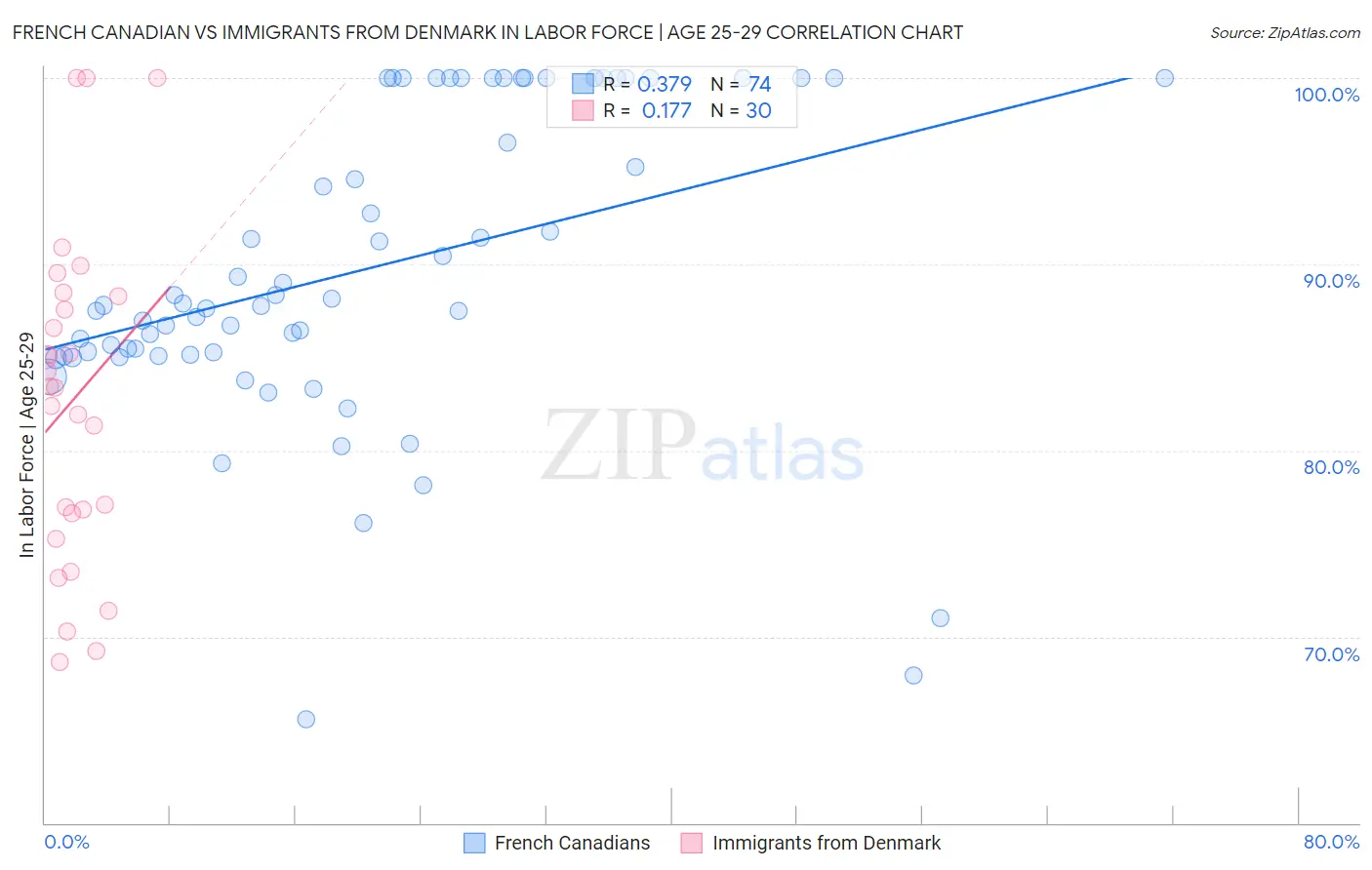 French Canadian vs Immigrants from Denmark In Labor Force | Age 25-29