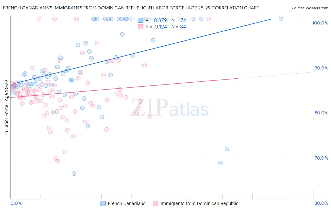French Canadian vs Immigrants from Dominican Republic In Labor Force | Age 25-29