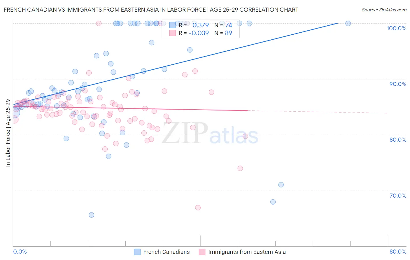 French Canadian vs Immigrants from Eastern Asia In Labor Force | Age 25-29