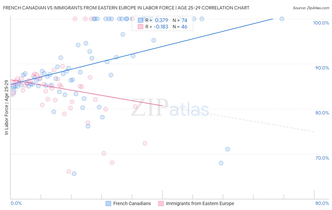 French Canadian vs Immigrants from Eastern Europe In Labor Force | Age 25-29