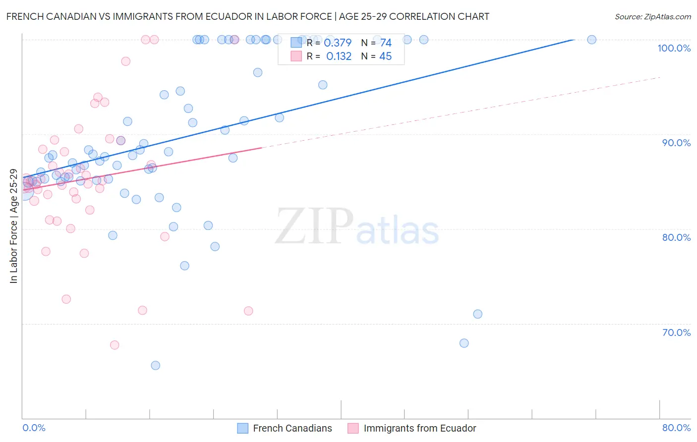 French Canadian vs Immigrants from Ecuador In Labor Force | Age 25-29