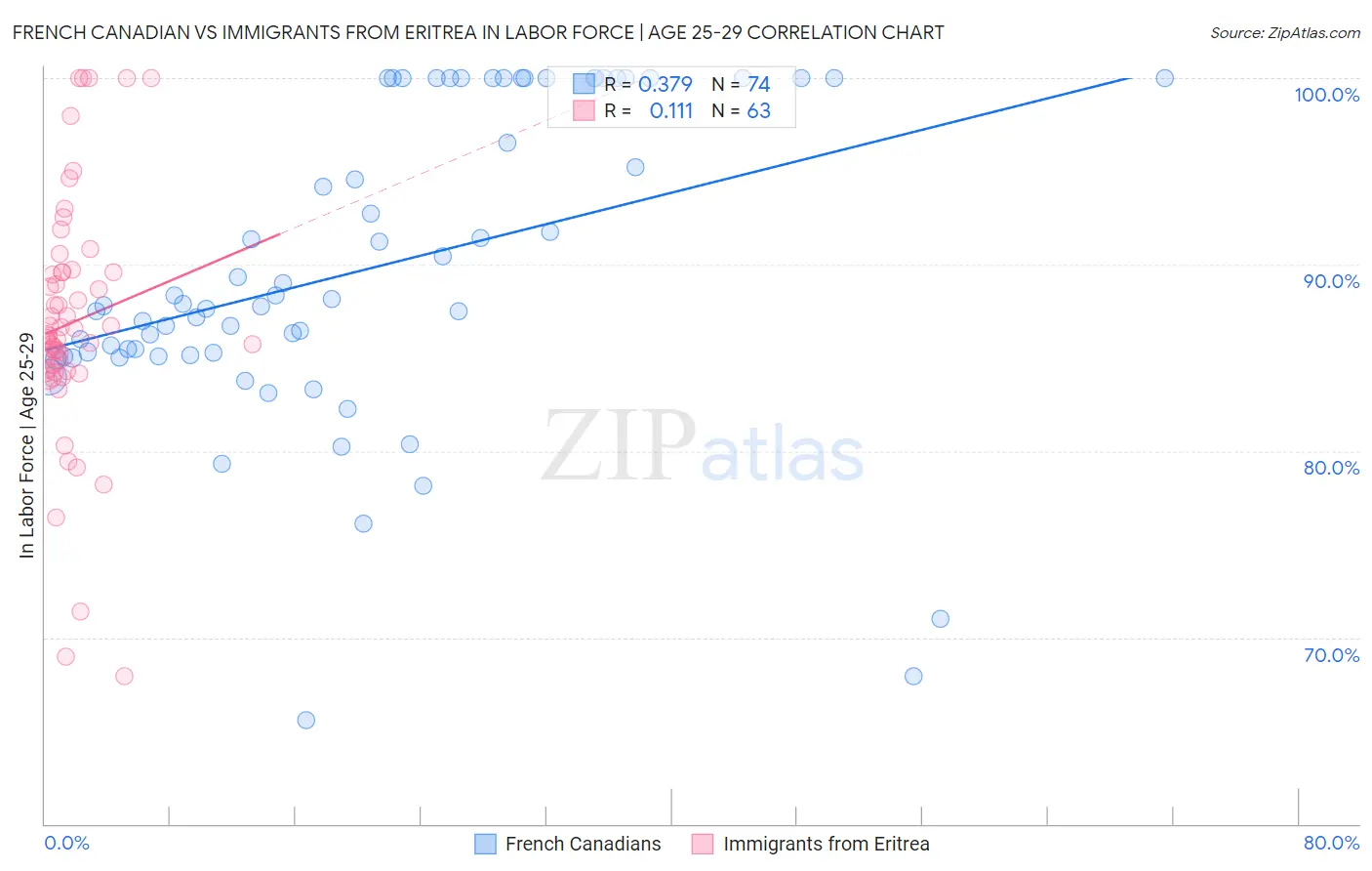 French Canadian vs Immigrants from Eritrea In Labor Force | Age 25-29