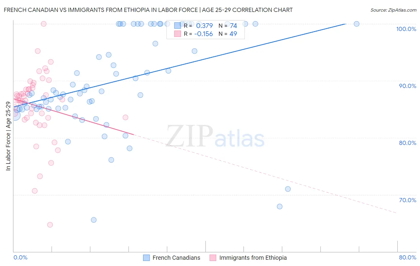 French Canadian vs Immigrants from Ethiopia In Labor Force | Age 25-29