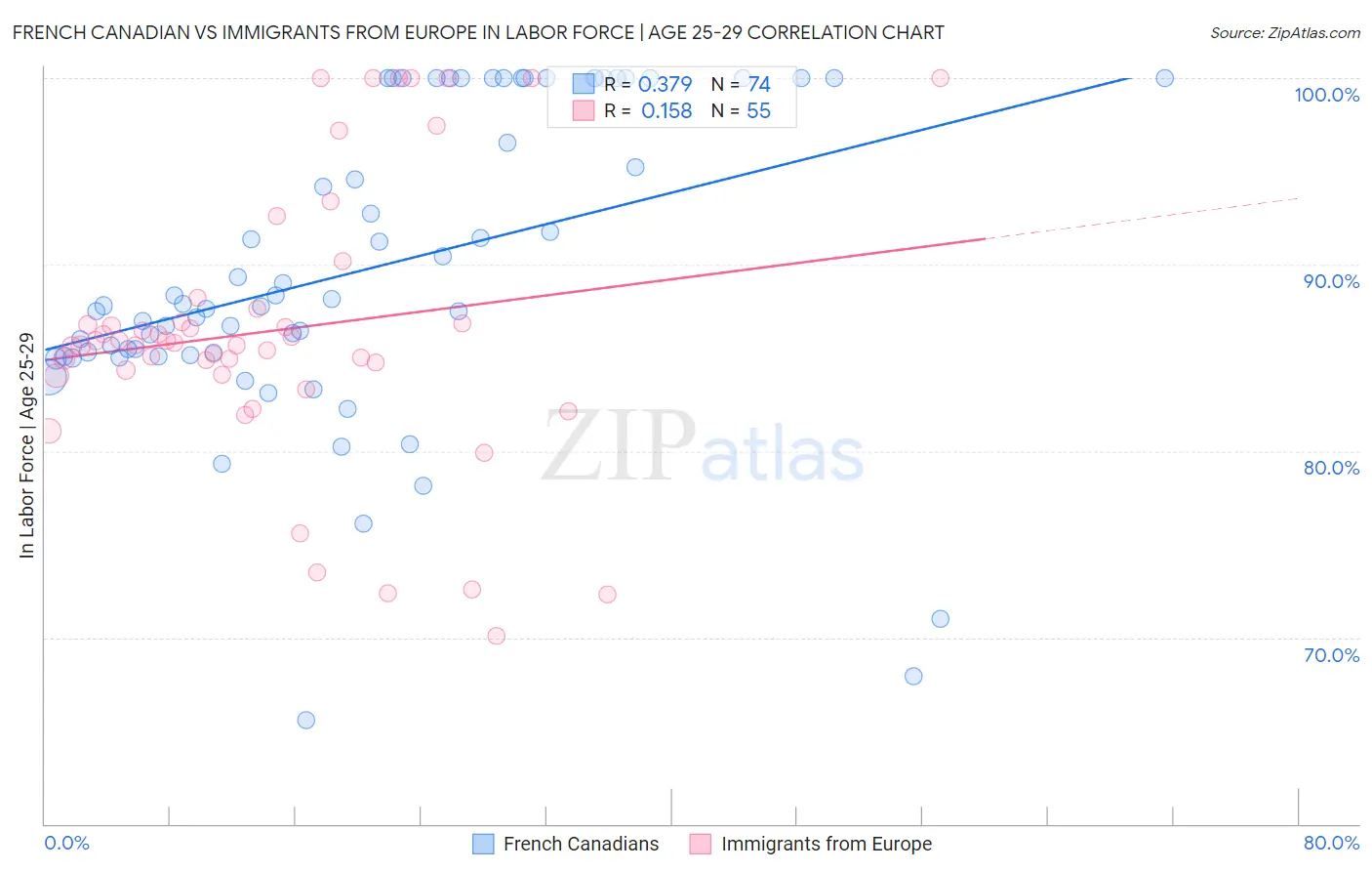 French Canadian vs Immigrants from Europe In Labor Force | Age 25-29