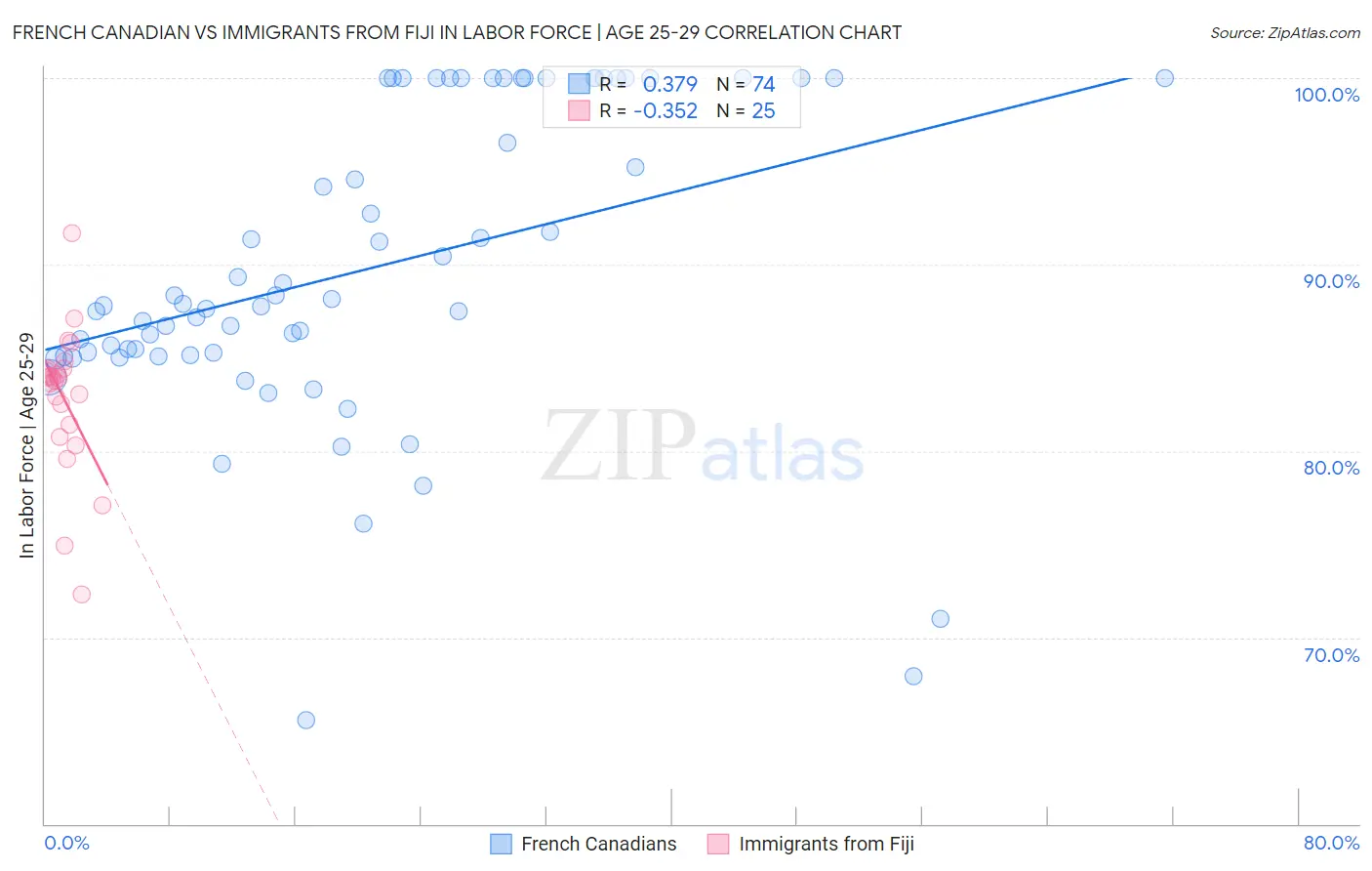 French Canadian vs Immigrants from Fiji In Labor Force | Age 25-29
