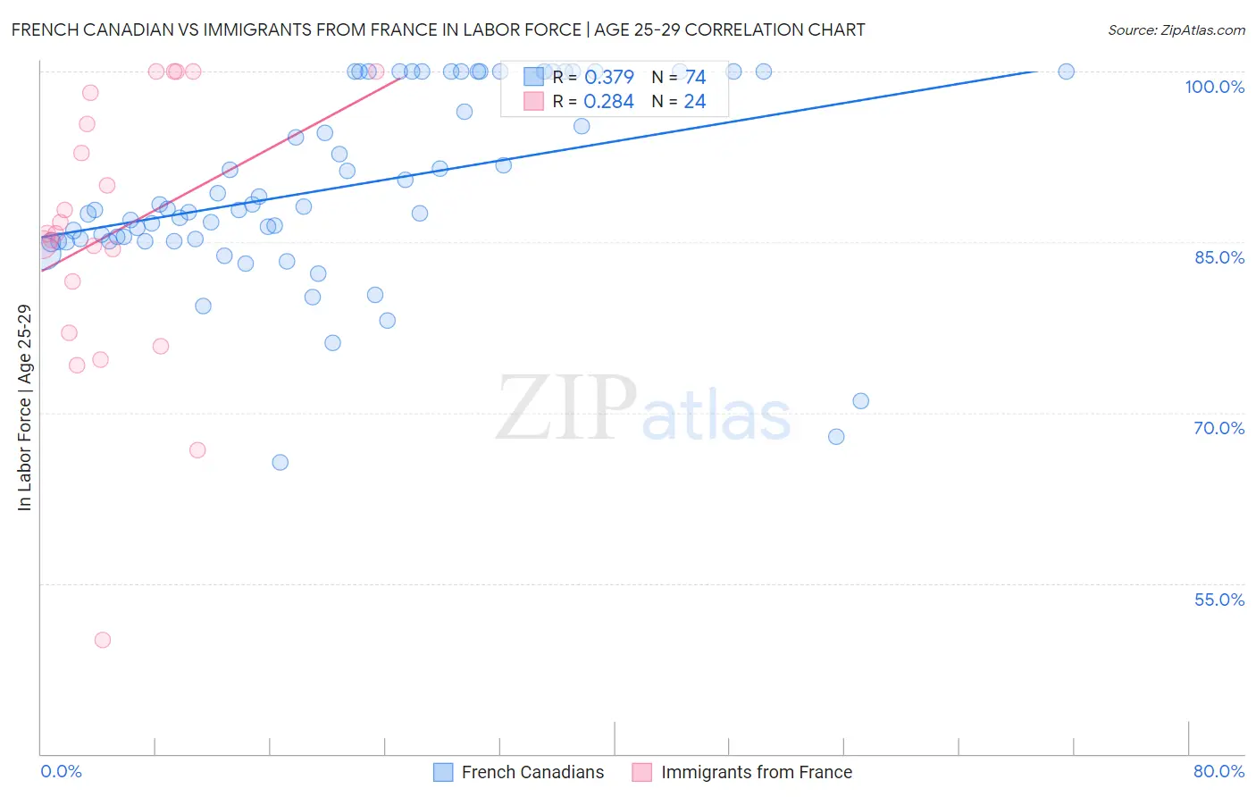 French Canadian vs Immigrants from France In Labor Force | Age 25-29