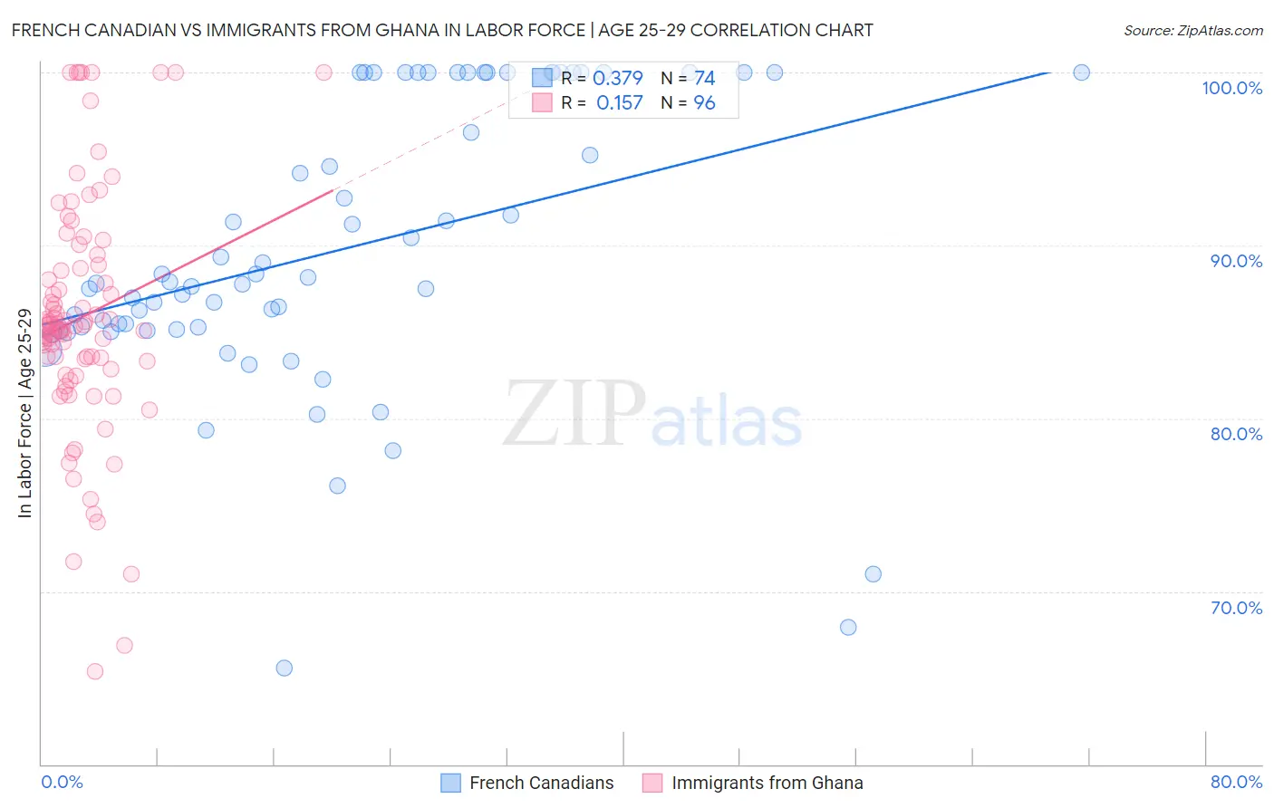 French Canadian vs Immigrants from Ghana In Labor Force | Age 25-29