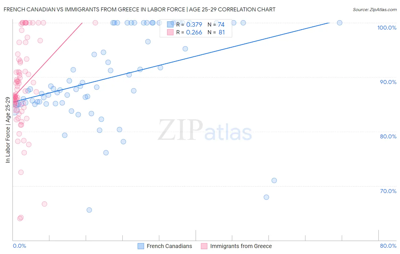 French Canadian vs Immigrants from Greece In Labor Force | Age 25-29