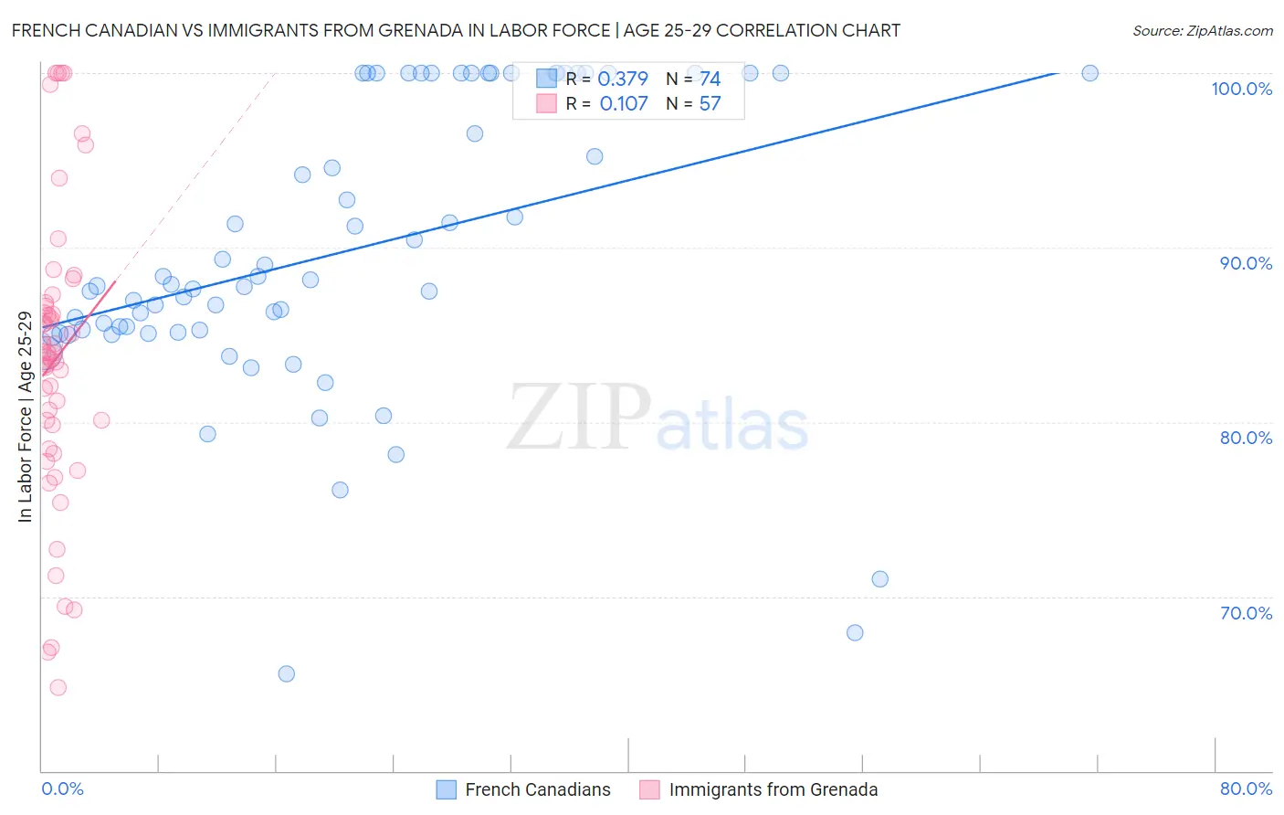 French Canadian vs Immigrants from Grenada In Labor Force | Age 25-29